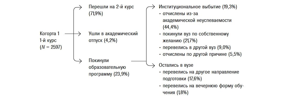 Траектории студентов когорты 1 (осень-2015 – осень-2016)