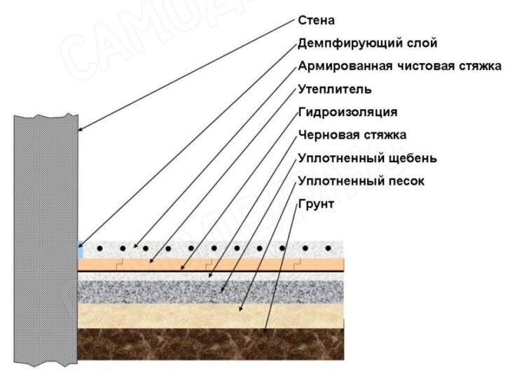 Толщина бетонного основания пола. Утепленный бетонный пол по грунту в частном доме. Схема стяжки полов. Схема устройства теплого пола бетонных полов по грунту. Черновой бетонный пол по грунту.