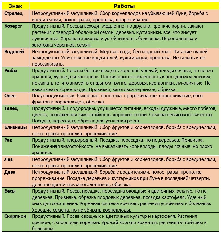Знаков лунный посевной календарь. Лунный посевной календарь для кустарников таблица. Знаки плодородия по лунному календарю. Лунный посевной календарь для близнецов. Посевной календарь на 2021 год для Краснодарского края таблица.