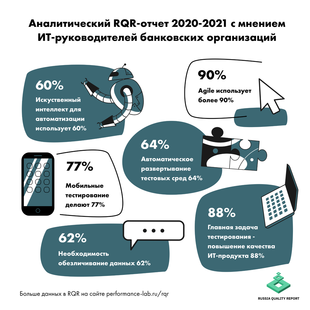 Хотите быть в курсе изменений и трендов в тестировании, узнать много полезной аналитики и мнений из статей и интервью от топ менеджеров крупнейших финансовых организаций - тогда читайте полную версию исследования:  https://www.performance-lab.ru/rqr #исследованиеrqr  #rqr2021  #rqr20202021  #russiaqualityreport  #исследованиепотестирониваю  #перфоманслабисследование  #перфоманслабrqr

