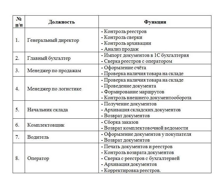 К какому бизнес-процессу относится 