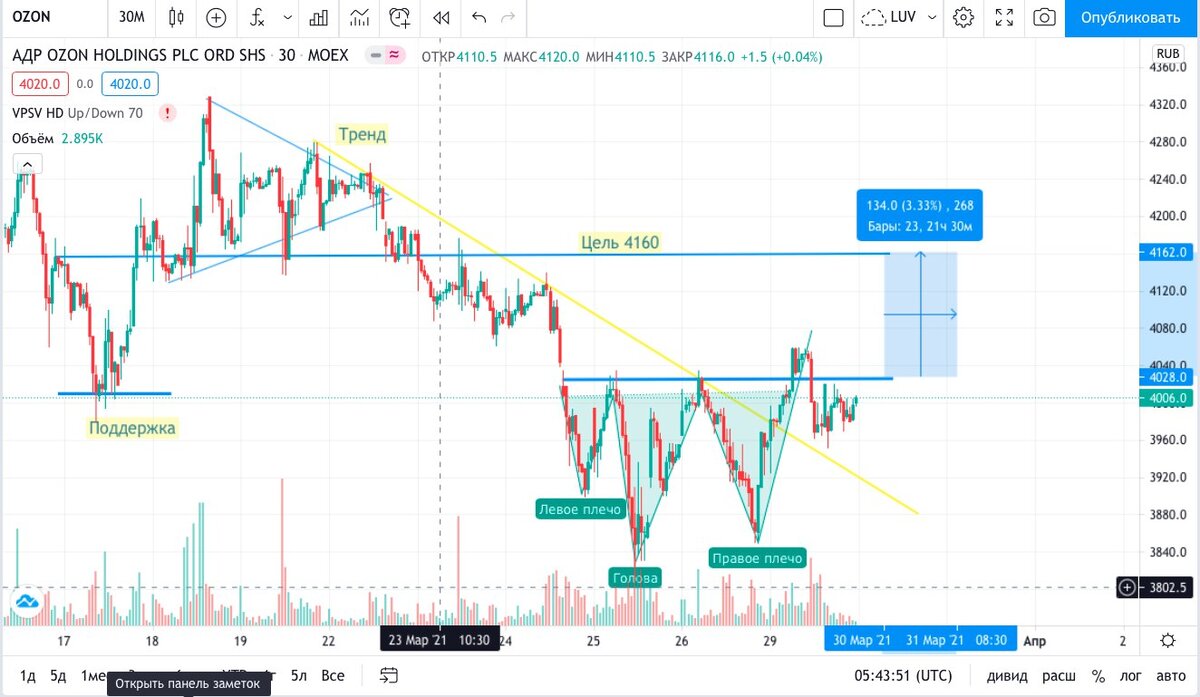 Ozon holdings plc adr. организационная структура управления озон схема. Ozon holding plc. Ozon holdings plc adr. Adr ozon делистинг.