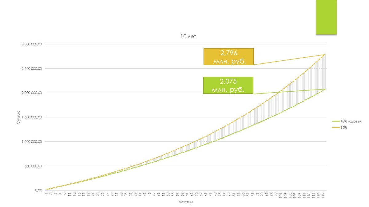 Пример инвестирования под 10% и 13% годовых. За расчеты взято ежемесячное пополнение инвестиций на 10 000 руб. в месяц.
