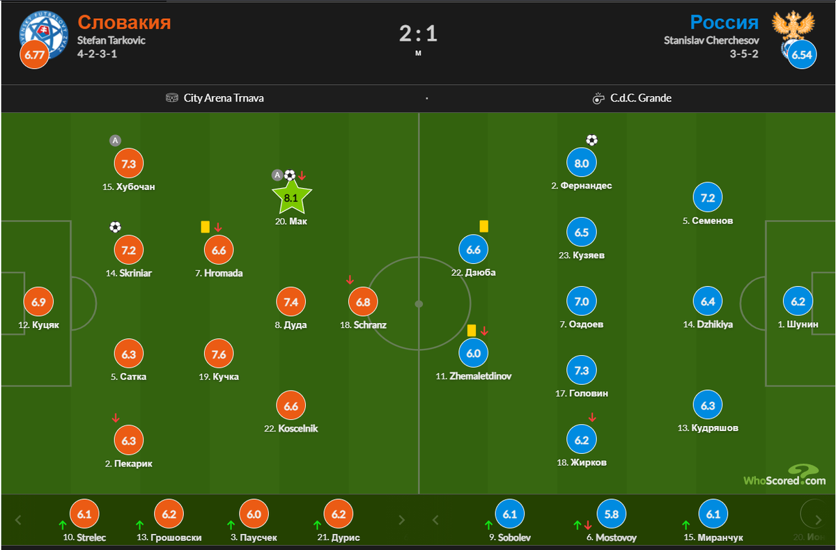 Скриншот с сайта whoscored. 