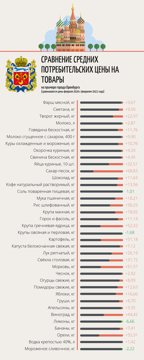 *Данные взяты с официального сайта Росстата https://rosstat.gov.ru/ (11511100200030200003 Средние потребительские цены (тарифы) на товары и услуги по городам)