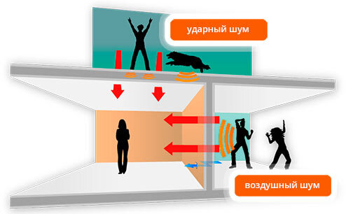 Наглядная картинка как передается ударны и воздушны шум 