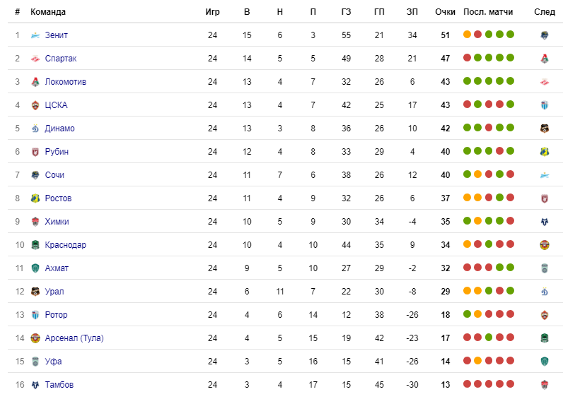 Позорное для амбициозного клуба 10 место.