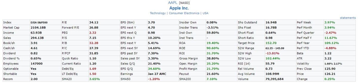 Текущая информация об AAPL