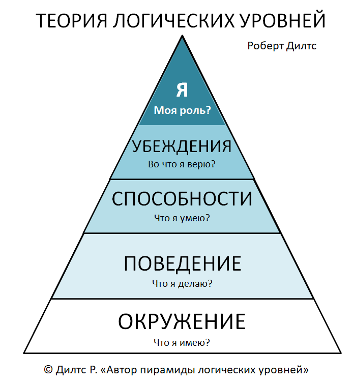 Логические уровни