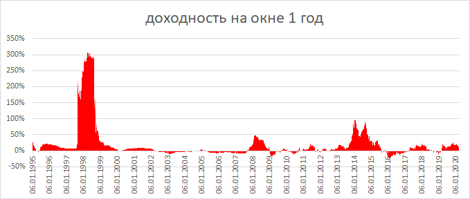 среднее 17%, медиана 5%