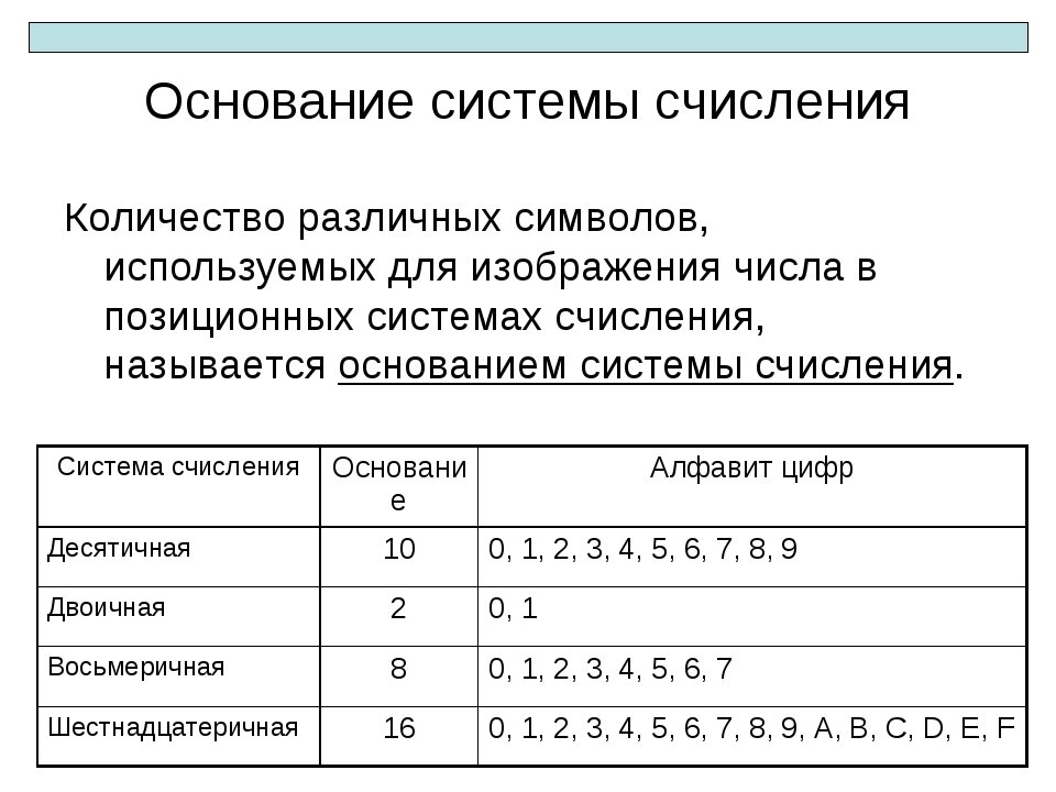 A b c d в системе счисления. Основание системы счисления. Основание системы счисления числа. Основание системы счисления это в информатике. Как определить систему счисления в информатике.