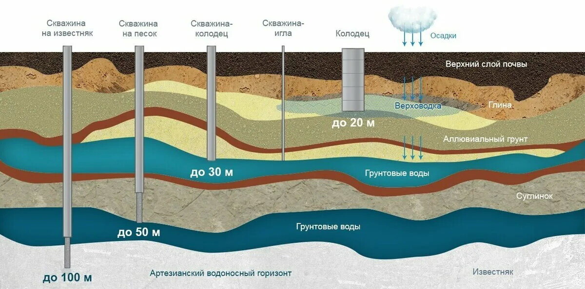 Участок. Элементы комфорта. Рассуждения о воде.