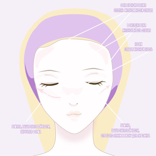 Я сделала схематичную и наглядную иллюстрацию того, как нужно использовать румяна в макияже, для получения  омолаживающего и освежающего результата.