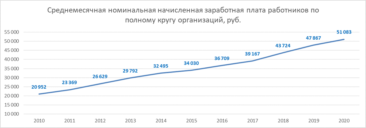 Источник: Росстат
