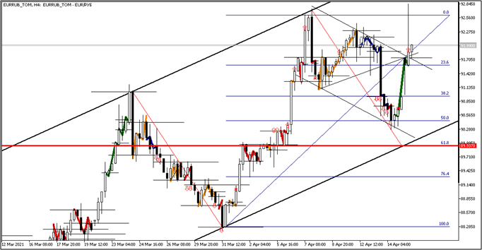 График пары EURRUB_TOM_H4