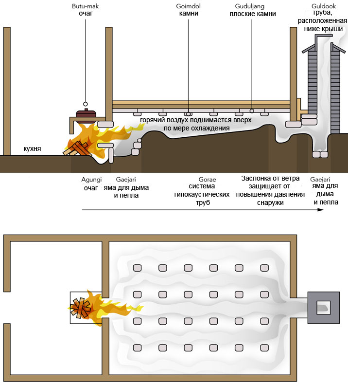 Схема традиционного ондоля