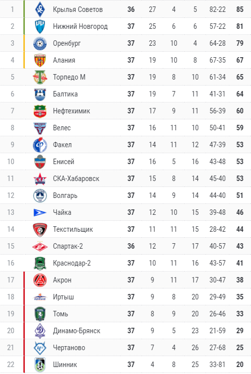 Таблица с сайта championat.com