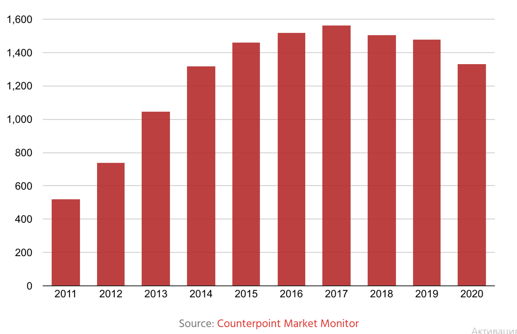 Мировые поставки смартфонов снижаются с пика в 2017 году 