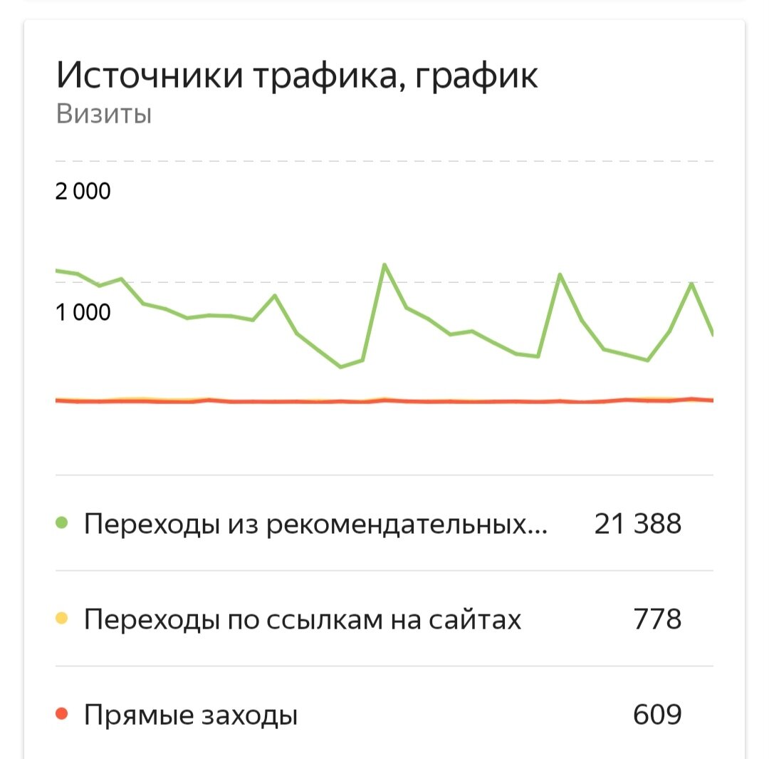 Скриншот из Яндекс метрики