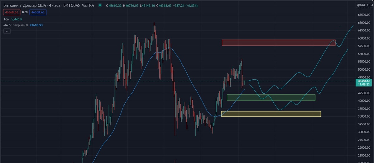График Биткоина 12,09,2021