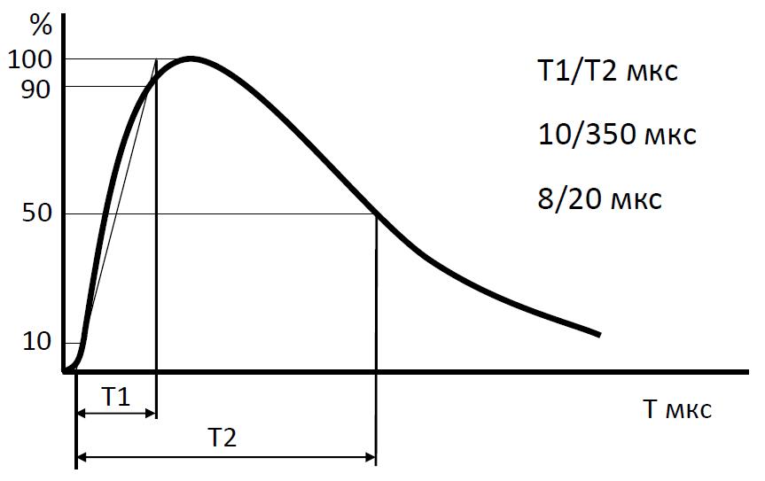 Сравнение форм кривых импульса