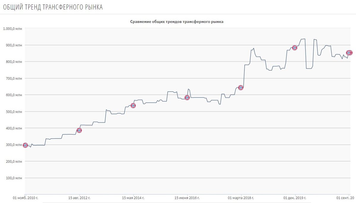 График изменения стоимости состава мюнхенской «Баварии»