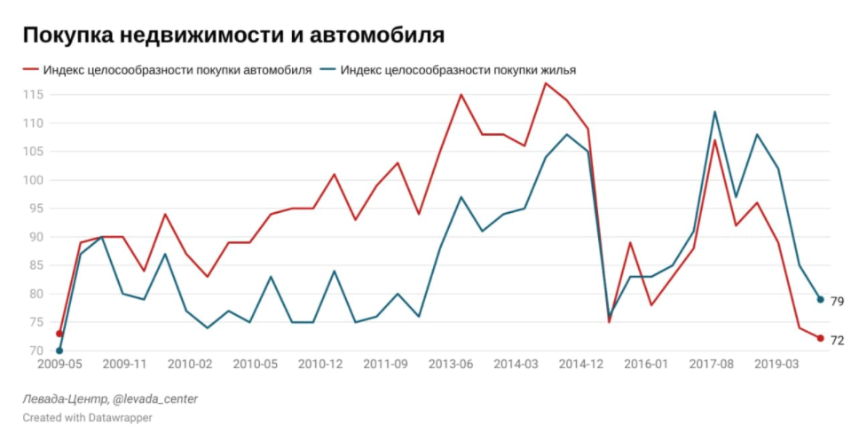 Стоит ли сейчас покупать