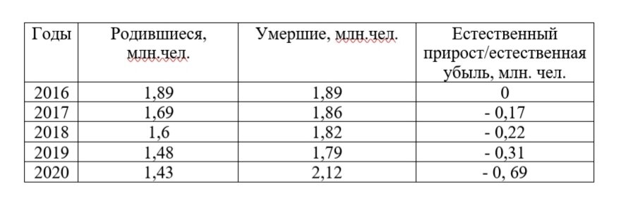 Демографическая ситуация в России за 2016-2020 гг. https://rosinfostat.ru/rozhdaemost/ 