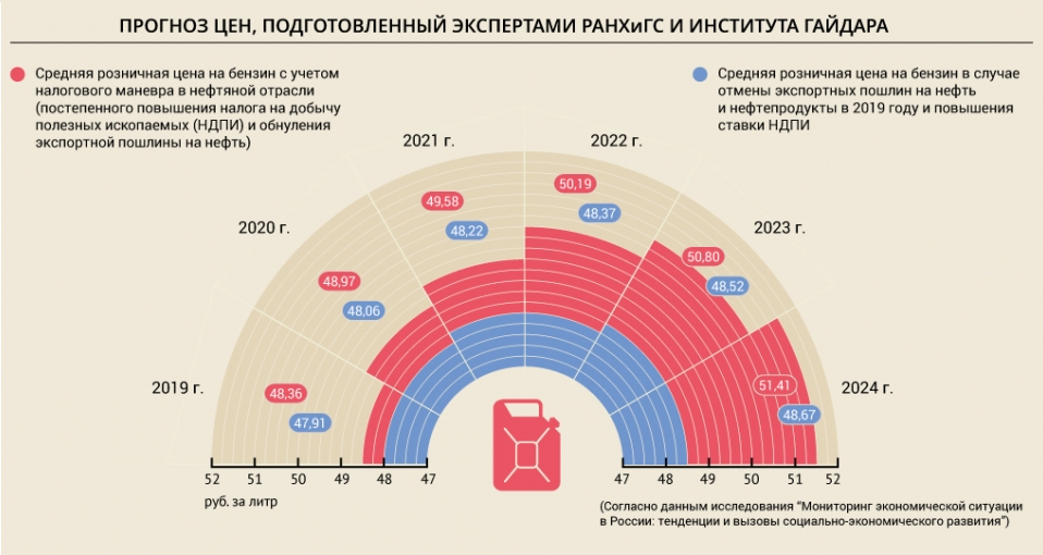 В Тверской области цены на бензин будут расти до конца года. Водители озабочены