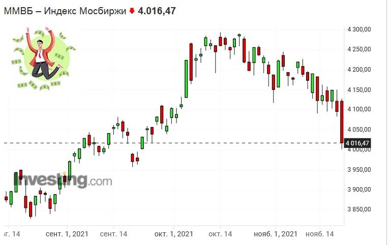 Снижение индекса Московской биржи по итогам недели составило 2,25%. Источник: investing.com.