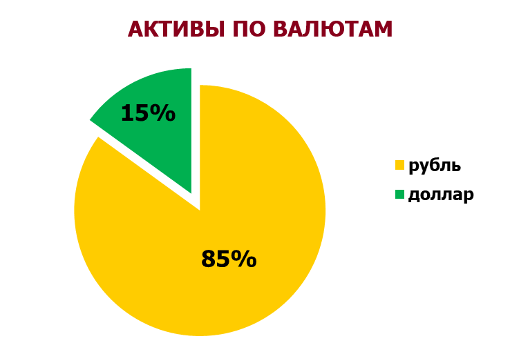 Мои активы по валютам на конец 2021 года