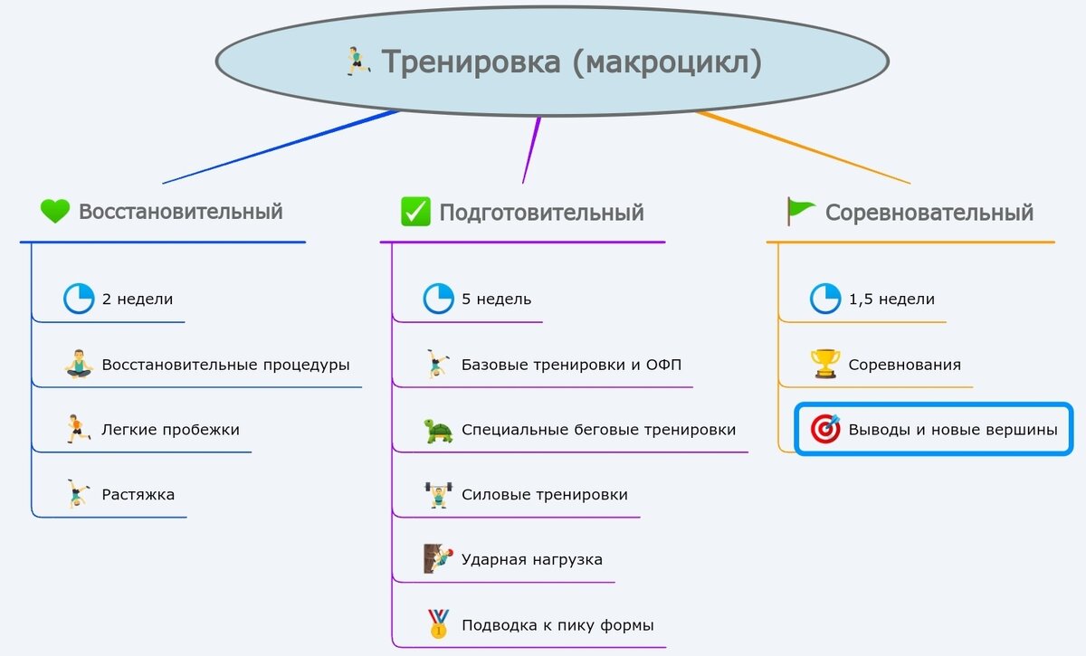 Мой формат периодизации. Макроцикл на 2 месяца