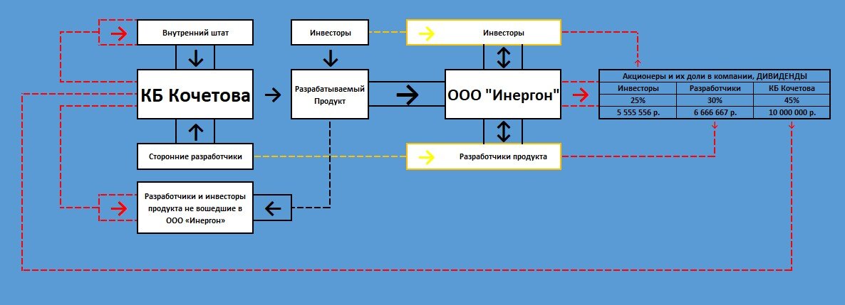 Схема реализации проекта. 