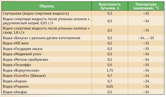 При какой температуре замерзает пиво