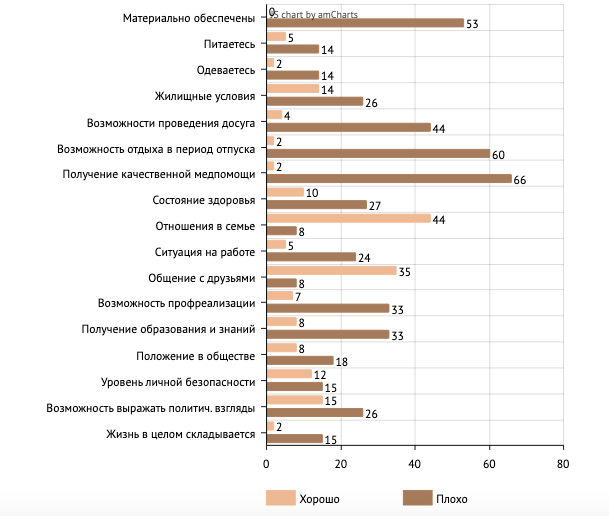 Источник (здесь и далее): Институт социологии ФНИСЦ РАН, 2018
