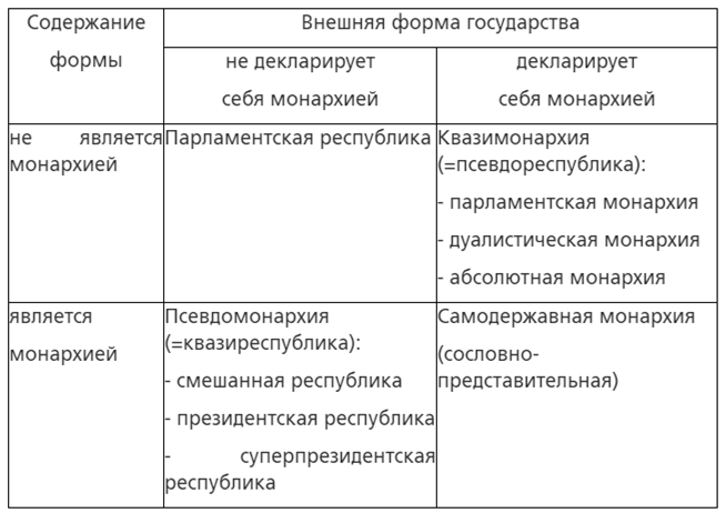 Президентские республики таблица