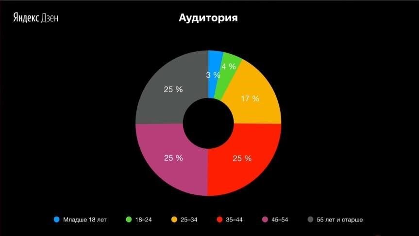 Из презентации Даниила Трабуна на Дзен.Пятнице