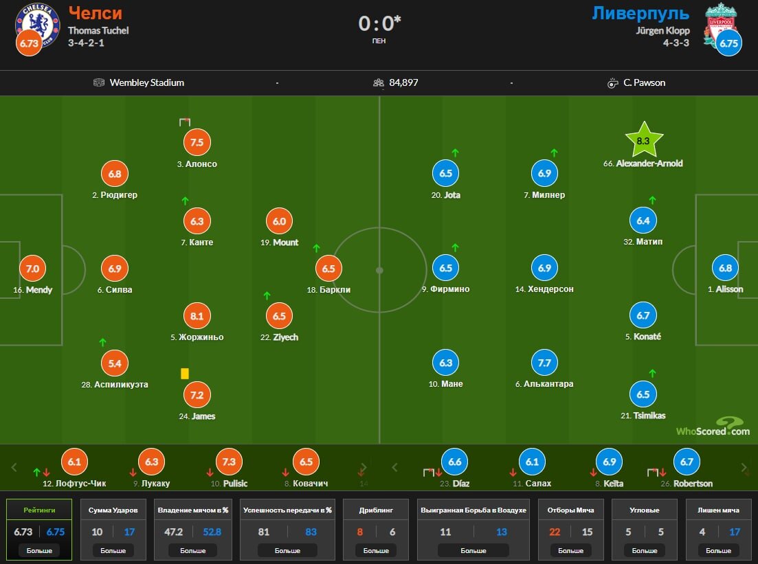 Источник: https://ru.whoscored.com/