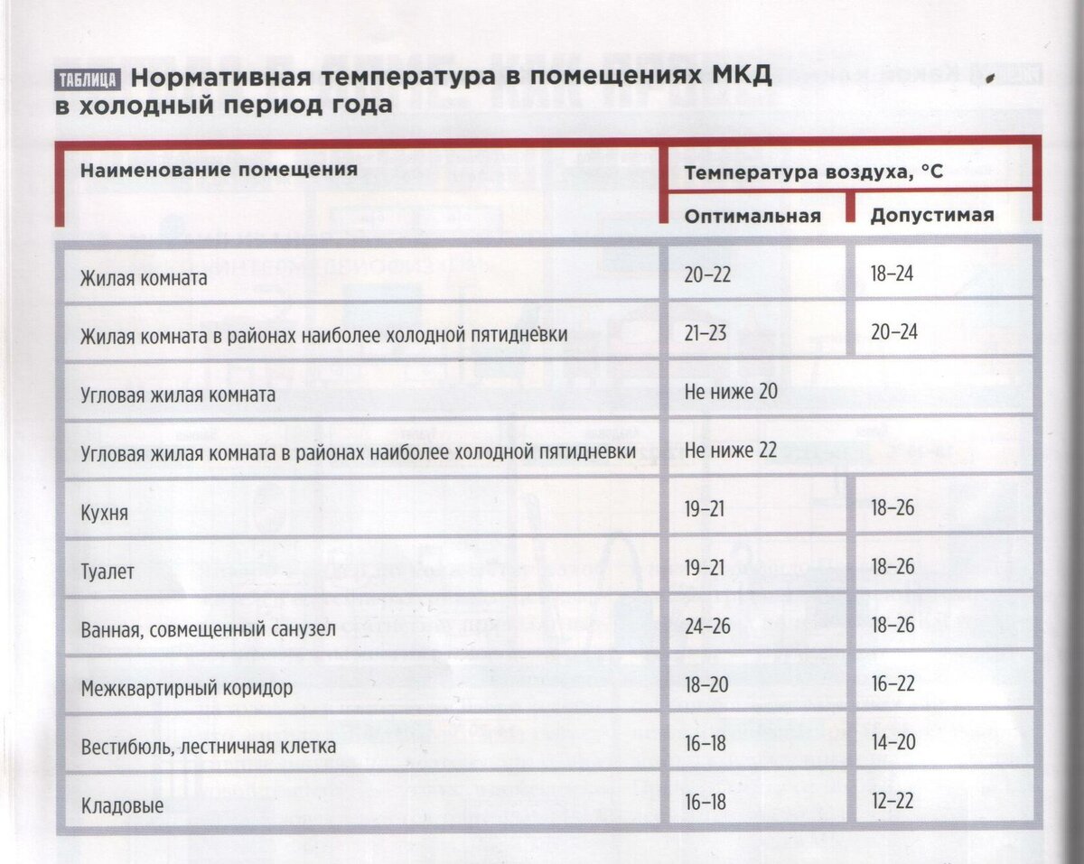 Нормы температуры в помещениях дома | УК ДОМУС | Дзен