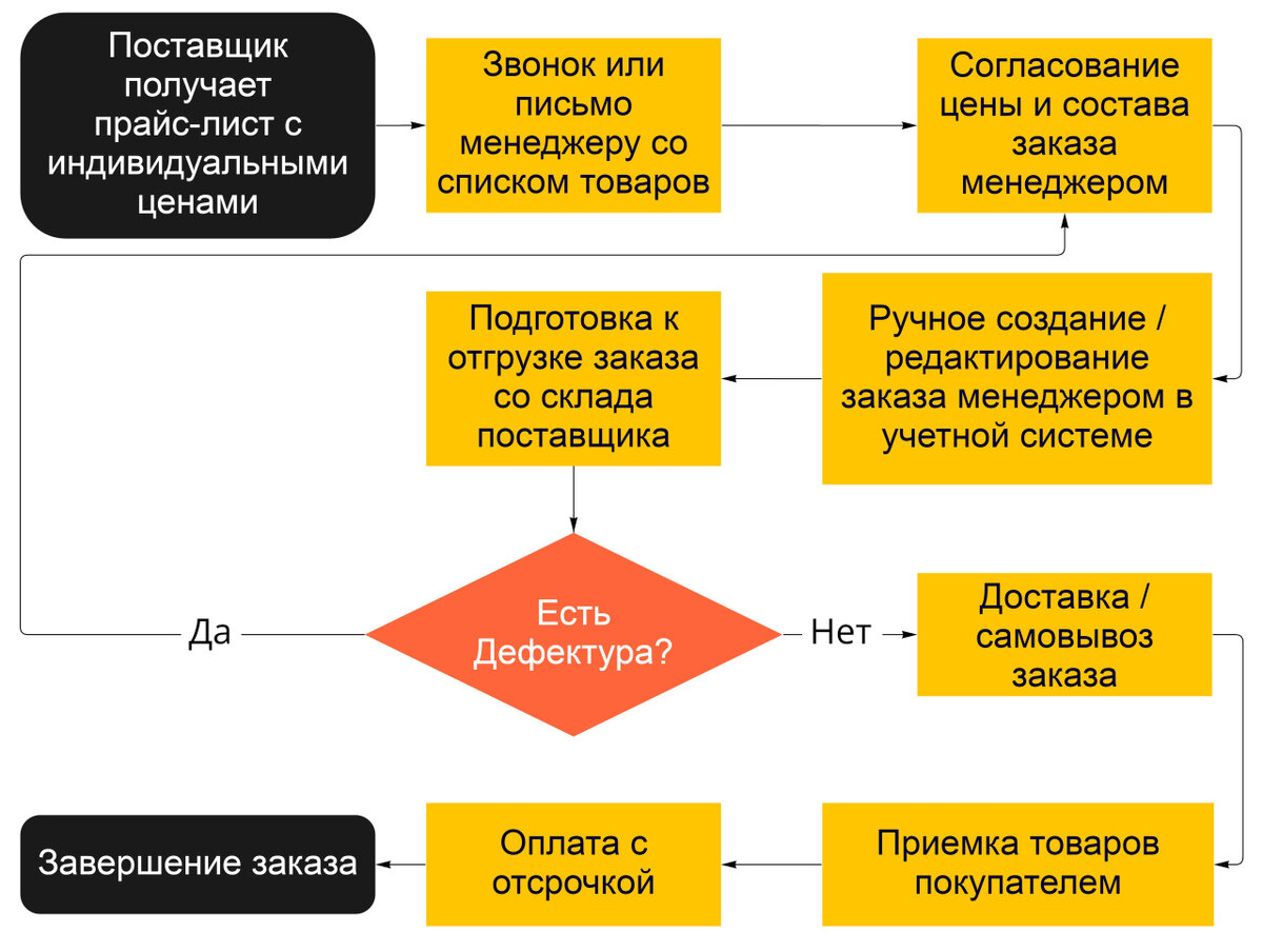 Этапы неоцифрованного процесса оформления оптового заказа