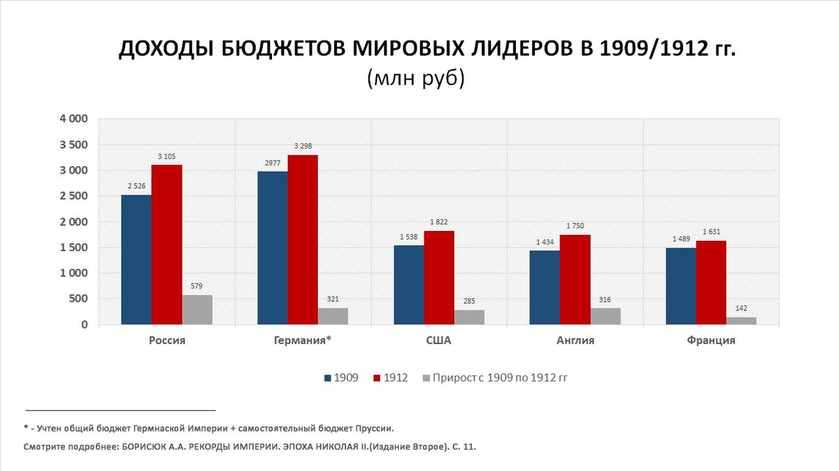 Сравнение приростов. Экономика Российской империи при Николае 2. Экономический рост Российской империи при Николае 2. Темпы роста экономики России при Николае 2. Экономическое развитие страны при Николае 2.