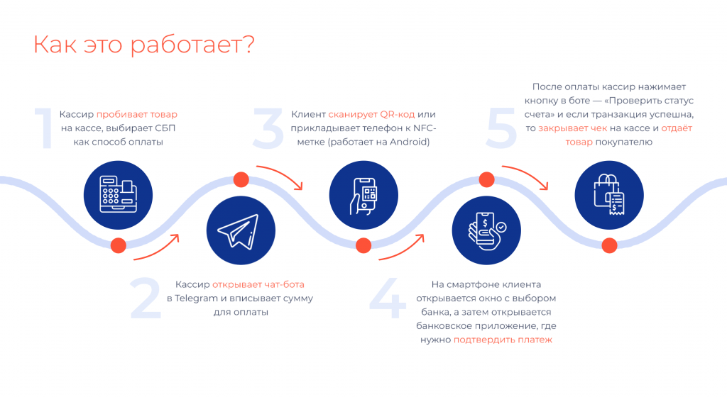 Оплата телефоном сбп. СБП NFC. Сервис быстрых платежей схема. NFC табличка СБП. Бесконтактная оплата СБП Пэй.