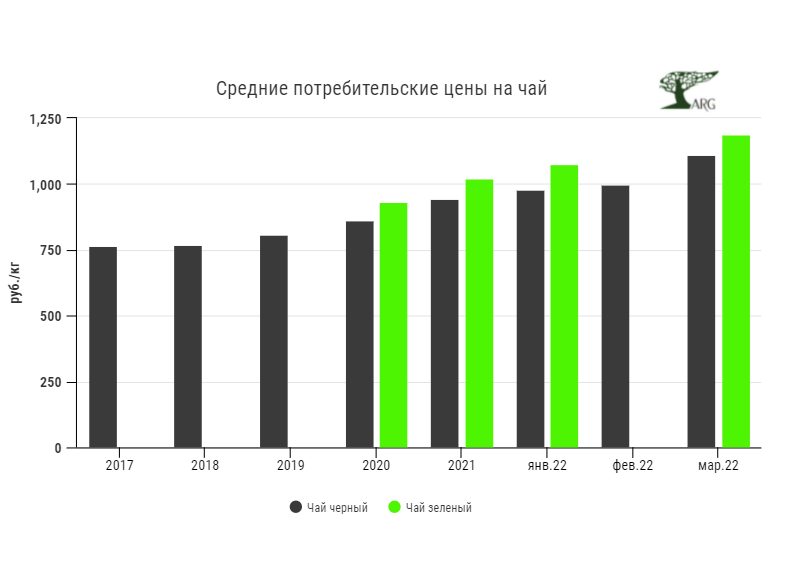 Инфографика: «ARG» по данным ЕМИСС