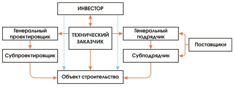        Рис.1 Место генподрядчика в классической модели реализации строительного проекта. 