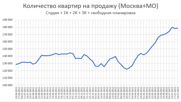 Цены квартир в России. Изменения за Июль. Идиопатический рост.