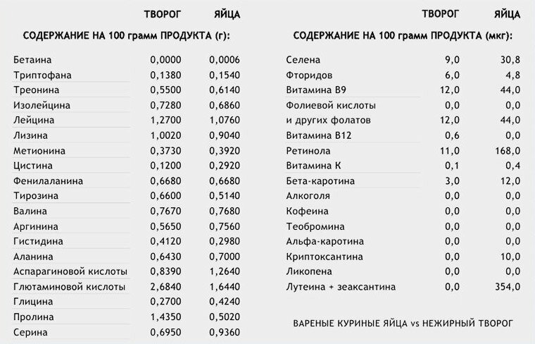 Продукты содержащие лизин в большом количестве таблица