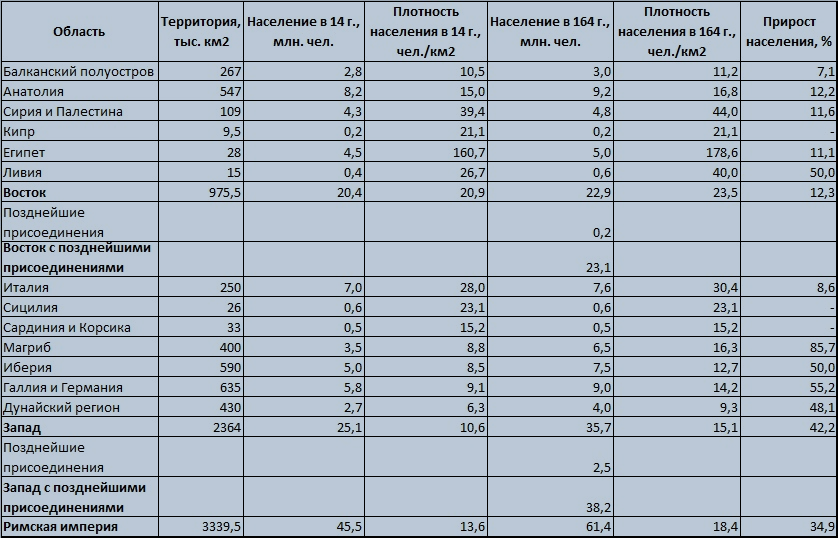 Сравнение римских провинций 