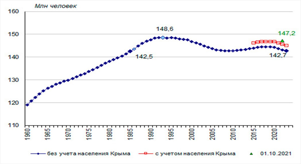 График численности населения от "Демоскопа"