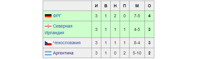Группа «смерти», судья – венгр, достижение Льва Яшина. В 1958 году сборная СССР дебютировала на чемпионате мира