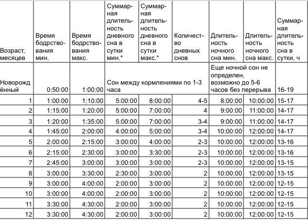 Таблица сна и бодрствования до года - Нормы сна ребенка до года - чек-лист от эк